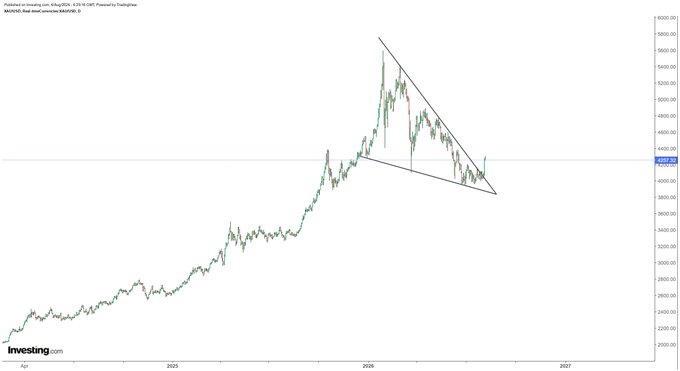 A line chart from Investing.com shows the gold price ($4,328.84) breaking decisively upward from a 6-month descending wedge pattern, with the annotation "Real deal remains MA200" near current levels. The chart illustrates gold's breakout above the upper wedge trendline, aligning with the post's call for a move toward initial resistance at $4,500 and eventually the all-time high.