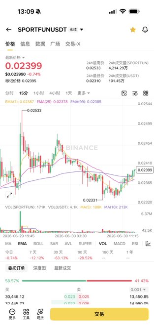 The image shows a Binance trading chart for SPORTFUNUSDT priced at $0.02399, displaying a 15-minute candlestick chart with the token down 0.74% alongside trading metrics including 24-hour volume of 4,214,257 SPORTFUN and 101.45万 USDT, illustrating the volatile SPORTFUN token that the author references as the cause of their trading setback.