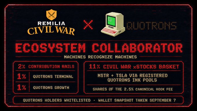 A pixel-art styled announcement graphic announces Remilia × Quotrons as "Ecosystem Collaborators" with the tagline "Machines Recognize Machines," detailing that 2% of contribution fees are split 1% to the Quotrons Terminal and 1% to Quotrons Growth, alongside an 11% allocation to a Civil War xStocks basket of MSTR and TSLA via registered Quotrons Ink pools, with a wallet snapshot taken September 7 for whitelisted Quotrons holders.