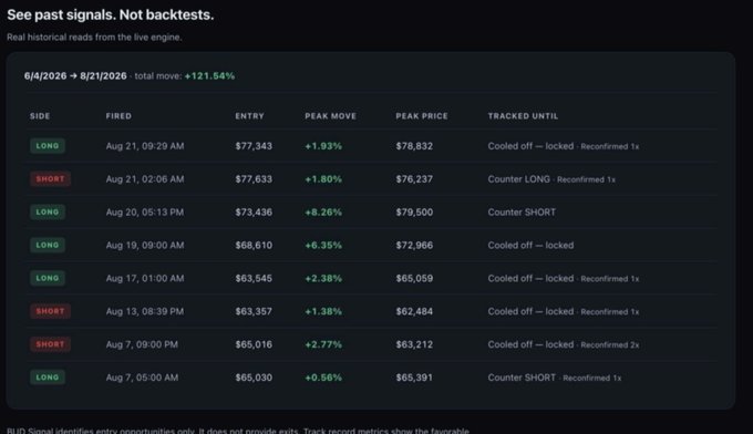 A dark-themed data table titled 'See past signals. Not backtests.' showing historical crypto trading signals from '6/4/2026 → 8/21/2026' with a total move of '+121.54%', listing LONG/SHORT entries with prices like '$77,343' and '$65,016'.