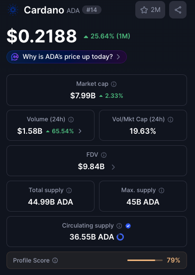 A cryptocurrency dashboard displaying Cardano (ADA) priced at $0.2188, ranked #14, with a market cap of $7.99B, 24h volume of $1.55B, and a profile score of 79%.