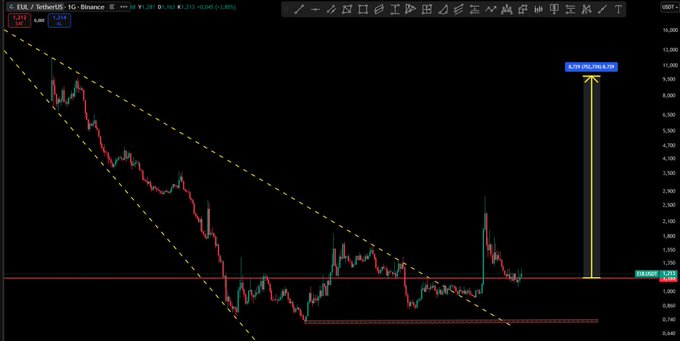 The image shows a USDT/EUR trading chart on Binance with a descending channel pattern marked by dashed yellow trendlines, featuring a highlighted projected price target of 2.753 (504.41%) indicated by a yellow arrow above the current $1.214 price level, aligning with the post's bullish outlook for EUL to revisit $2.75 from its $0.95-$1.05 support zone.