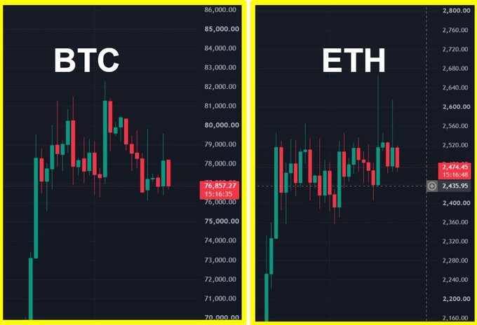 Side-by-side candlestick charts for BTC (Bitcoin) and ETH (Ethereum), with BTC showing a price of 76,857.27 and ETH at 2,474.45.