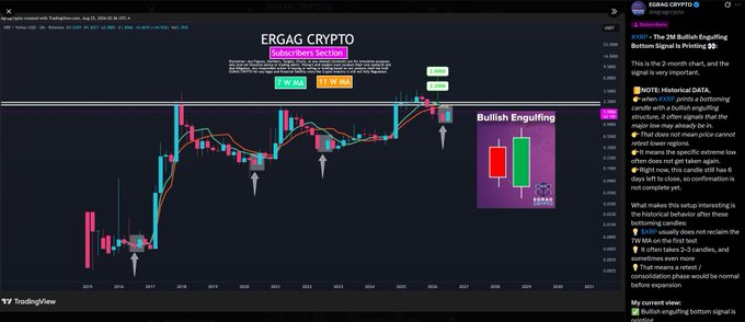 A TradingView chart displays XRP/USD's two-month timeframe featuring a highlighted "Bullish Engulfing" candlestick pattern on the 2020 timeframe, with annotations explaining the signal's historical significance at major bottoms. The accompanying sidebar analysis notes that while the pattern suggests the extreme low may stay intact, price could still retest lower levels before further expansion.