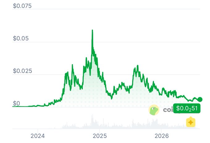 Price chart showing a cryptocurrency peaking around $0.057 in late 2024 before declining to $0.0251 by mid-2026, sourced from coinmarketcap.