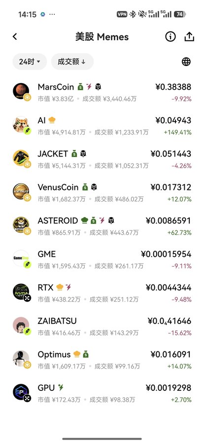 The image shows a mobile app screen displaying the "美股 Memes" (US Stock Memes) sector list, with tickers like MarsCoin (¥0.38388, -9.92%), AI (¥0.04943, +149.41%), JACKET (¥0.051443, -4.26%), ASTEROID (¥0.0086591, +62.73%), and RTX (¥0.0044344, -9.48%) showing their 24-hour price changes, market cap, and trading volume.

The image relates to the post by highlighting RTX on the meme stock leaderboard alongside the emphasized high-performers like AI (+149.41%) and ASTEROID (+62.73%), visually supporting the claim about surging on-chain trading volumes in OK Wallet's US stock meme sector.