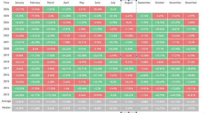 A yearly monthly returns table for Bitcoin from 2013-2025, showing green and red performance percentages for each month, with vertical highlights around July and August to emphasize the seasonal pattern of a typically positive July followed by a negative August—including years like 2013 (+9.6%), 2017 (+19.72%), 2021 (+18.19%), and notably 2025 (-6.59%).
