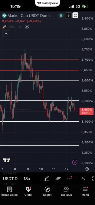This image shows a TradingView chart of "Market Cap USDT Dominance" (USDT.D) with key levels marked, illustrating the current price at 8.459%. The chart directly correlates to the post by visually representing the USDT.D levels discussed, particularly the 8.40-8.45 zone mentioned in relation to altcoin capital inflows.