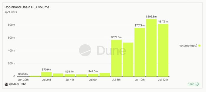 A Dune Analytics chart titled "Robinhood Chain DEX volume" by @adam_tehc showing spot DEX volume spiking from $568.6k on June 30th to a peak of $893.8m on July 11th before dipping slightly to $817.5m on July 12th, illustrating the slight volume pullback mentioned in the post.