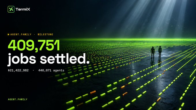 TermiX milestone graphic announcing 'AGENT.FAMILY · MILESTONE' with '409,751 jobs settled', '$21,422,982 · 440,671 agents', over an image of two figures walking through a grid of green lights.