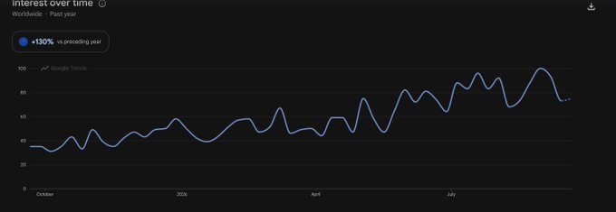 A Google Trends chart showing 'Interest over time' worldwide for the past year, with a notable +130% increase compared to the previous year, peaking around 100 on the y-axis.
