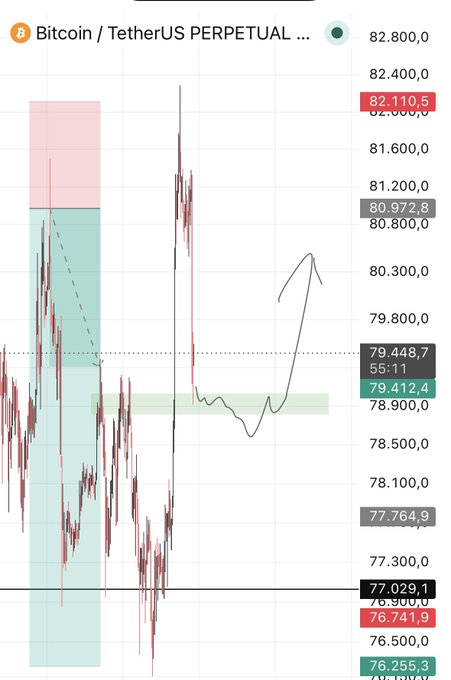 A Bitcoin/TetherUS perpetual contract chart showing BTC price action with a hand-drawn upward arrow suggesting a potential rally toward 82,110.5, supported by highlighted support zones around 79,412-79,448 and current price near 82,255.3.