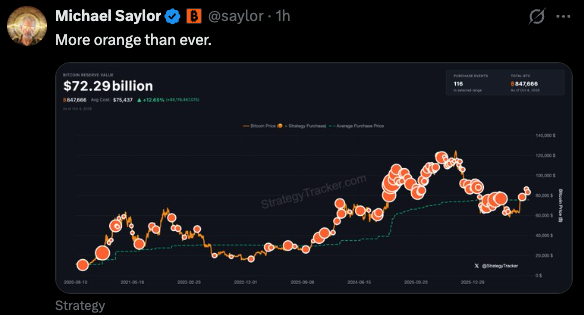 A tweet from Michael Saylor (@saylor) captioned 'More orange than ever,' displaying a Bitcoin price chart showing $72.29 billion value with BTC at $76,437.