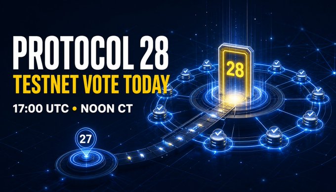 A digital graphic announces 'PROTOCOL 28 TESTNET VOTE TODAY' with times '17:00 UTC • NOON CT', featuring a glowing '28' display surrounded by a circular network of nodes, with one node labeled '27'.