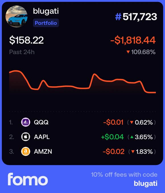 The image shows a trading portfolio dashboard from "fomo" under the username "blugati," ranked #517,723, displaying a current value of $158.22 with a steep past 24h loss of -$1,818.44 (-109.68%) and a downward-trending chart. The portfolio holds three stocks—QQQ (-$0.01, -0.62%), AAPL (+$0.04, +3.65%), and AMZN (-$0.02, -1.83%)—with a promo code "blugati" offering 10% off fees. This humorously illustrates the post's ambitious "$150 to $150K" goal, as the user has already lost more than their entire starting balance, making the challenge look nearly impossible from the starting line.