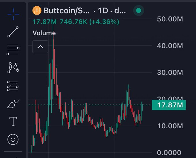 The image shows a stock chart displaying a cryptocurrency called " Buttcoin" with its volume value. The chart indicates that the volume has been accumulating recently, reaching a significant milestone of $45m. A green line representing the increase in volume can be seen as the cryptocurrency gains momentum. The post in question, titled "Nothin to see here, just Buttcoin accumulating now breaking out of my deep value zone...", provides details about this investment and what people should do before they start sleeping on it due to its impressive growth potential.
