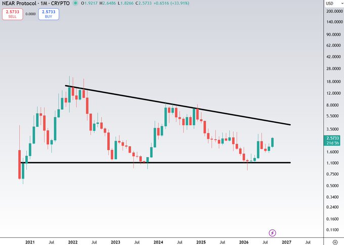 A monthly candlestick chart of NEAR Protocol (NEAR-USD on CRYPTO) shows the price forming a six-year descending wedge pattern between roughly $1.00 support and a downward-sloping resistance line near $2.57, with the most recent candle at $2.5733 (+33.91%) suggesting a bullish breakout attempt.