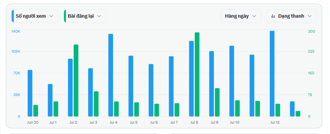 A bar chart with Vietnamese labels 'Số người xem' (Viewers) and 'Bài đăng lại' (Reposts) showing daily data from Jun 30 to Jul 12.