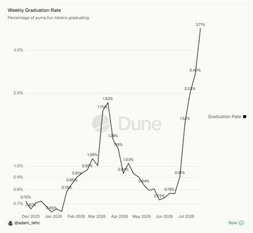 A Dune Analytics chart titled "Weekly Graduation Rate" showing the percentage of pump.fun tokens graduating on the Solana blockchain, with rates climbing from around 0.1% in December 2024 to a peak of 3.7% in August 2025, despite Solana's declining price. This visualizes the "onchain stats up-only" trend as graduation rates accelerated even as SOL's market performance weakened.