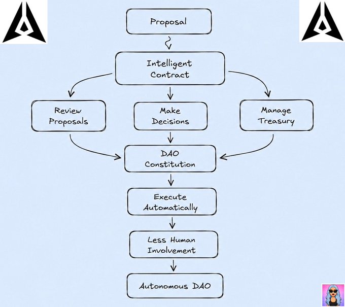 A hand-drawn flowchart illustrating the process of a DAO, starting from 'Proposal' through 'Intelligent Contract' and 'DAO Constitution' to 'Autonomous DAO', with AppLayer logos in the corners.