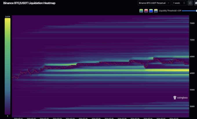 The image is a Binance BTC/USDT Perpetual liquidation heatmap for the 1-week timeframe, displaying liquidity levels with notable concentration around the $60,300-$60,500 range, aligning with the post's observation of price moving toward stacked liquidity below.
