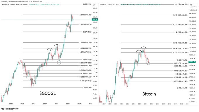 The image shows two TradingView charts comparing Fibonacci retracement levels applied to Google ($GOOGL, July 2nd) and Bitcoin, with both assets displaying similar Fibonacci ratios (0.382, 0.618, 1, 1.272, 1.414, 1.618, 2, 2.272, 2.618) marked alongside their respective price scales—suggesting a visual comparison of technical patterns between the two assets.