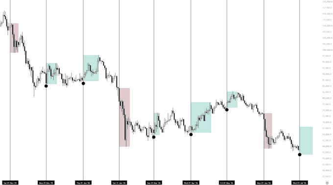 The image shows a Bitcoin (BTC) price chart spanning from approximately June to December 2025, highlighting a recurring pattern where BTC experiences sharp drops (marked by pink/red shaded boxes) at the start of each new month, followed by recoveries and upward movements (marked by teal/green shaded boxes) into the following monthly opens, with black dots marking the bottom of each monthly dump—illustrating the post's claim that BTC has consistently reversed direction after monthly dips over the past 9 months.