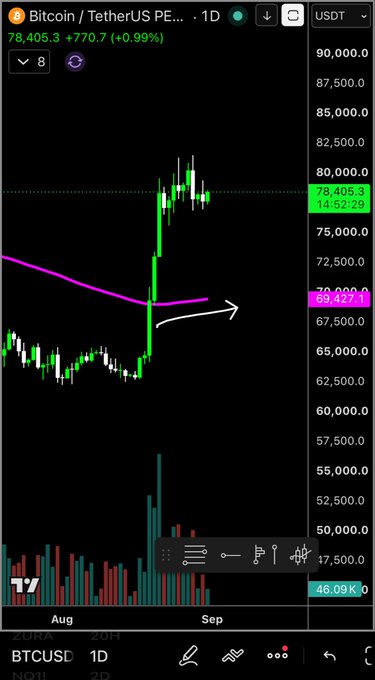 A Bitcoin/USDT perpetual futures chart (BTCUSD) showing price around $78,405.3 on the 1D timeframe, with a hand-drawn purple arrow pointing upward to highlight the 200-day moving average (purple line) that is beginning to slope higher, visually illustrating the caption's claim that BTC's 200DMA is trending up for the first time in nearly a year.