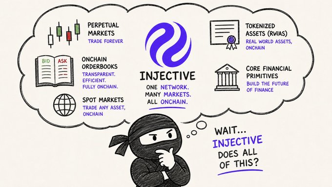 The image features a cartoon illustration of a person wearing a black mask with their hand raised above their head as if they are thinking or pondering something. The background of the image displays various elements related to trading, such as books, a globe, and a book titled "Injective" on it. The text in the image reads: "A lot still have no idea @injective is actually building beyond trading and orderbooks. It’s not just derivatives alone. You're looking at onchain orderbooks, perpetual markets, tokenized assets (and more), and other core financial primitives all running on the same network". The image seems to be a visual representation of the concept behind "Injective" or an explanation about trading and its various aspects.