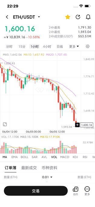 The image shows a phone screen displaying a graph of stock prices, with a downward trend. The text on the screen reads "对于智能合约公链龙头 ETH 来说，真正的问题，已经不只是“跌下来再抄底，后面涨回去”这么简单了。 最麻烦的，是它即将进入长期低位震荡。". The image also includes a caption in Chinese that translates to "ETH is down, but it will bounce back soon."