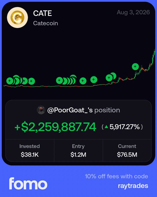 The image is a FOMO app promotional graphic showing a memecoin called "CATE" (Catecoin) dated Aug 3, 2026, with a price chart trending sharply upward. It highlights @PoorGoat_'s position on CATE, showing a profit of +$2,259,887.74 (▲5,917.27%) from $38.1K invested, with an entry of $1.2M and a current value of $76.5M—directly illustrating the post's claim of PoorGoat making two million dollars holding a memecoin for seven days.