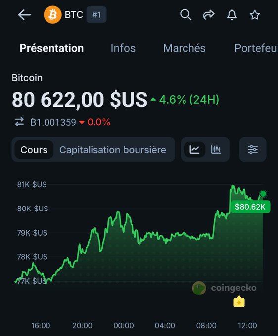 The image shows a CoinGecko price chart for Bitcoin (BTC) displaying a value of $80,622.00 USD, with a 4.6% increase over 24 hours, visually confirming the post's claim that Bitcoin crossed $80,000 overnight as the green line shows the price breaking above the $80K mark during the overnight timeframe.
