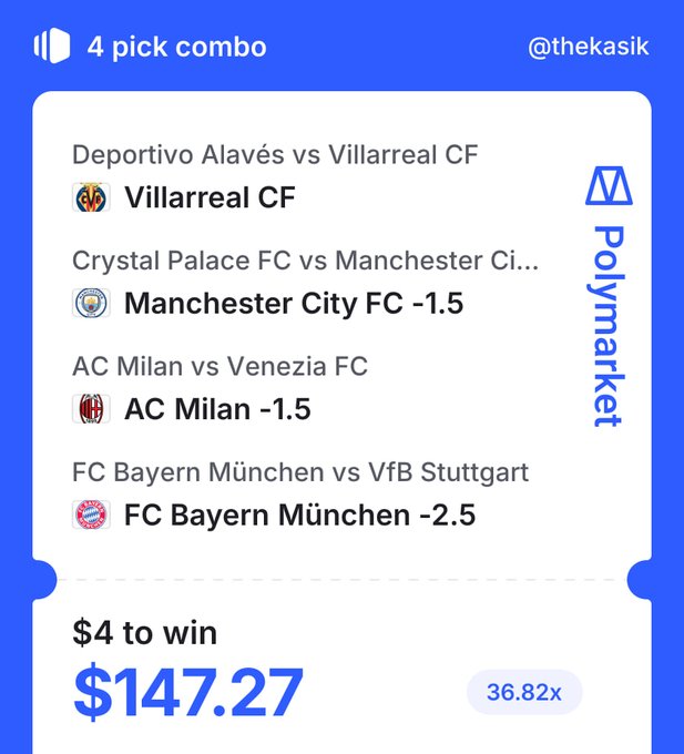 A 4-pick combo on Polymarket featuring Villarreal CF, Manchester City FC -1.5, AC Milan -1.5, and FC Bayern München -2.5, with a $4 stake to win $147.27 at 36.82x odds, highlighting the day's top football betting picks.