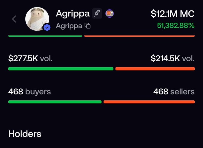 A trading interface shows a memecoin called 'Agrippa' with a market cap of $12.1M MC and a massive gain of 51,382.88%, alongside volume, buyer, and seller statistics.