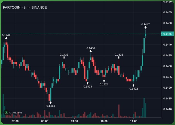 A candlestick chart of FARTCOIN on Binance (3-minute timeframe) shows the token rallying to a peak of $0.1447 after bottoming at $0.1414, with notable price points marked at $0.1442, $0.1433, $0.1436, $0.1423, $0.1424, and $0.1422. The chart illustrates strong recent upward momentum, supporting the post's bullish claim that Fartcoin could reach $1 by September 7.