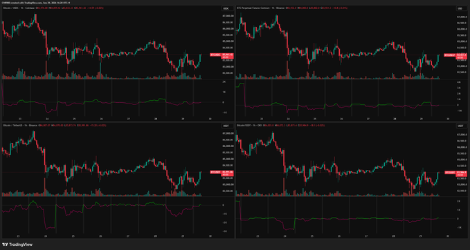 The image shows a four-panel TradingView chart displaying Bitcoin (BTC/USDT) candlestick charts from Binance and OKX exchanges, along with their corresponding volume indicators, supporting the post's observation of increasing spot market buying activity on both platforms.