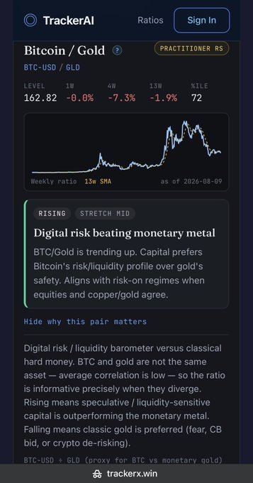 TrackerAI displays a Bitcoin/Gold (BTC-USD/GLD) ratio chart showing current level 162.82, with the 13-week ratio up 0.0% but indicating a "RISING" trend with "STRETCH MID" status, supporting the post's claim that Bitcoin is outperforming gold.
