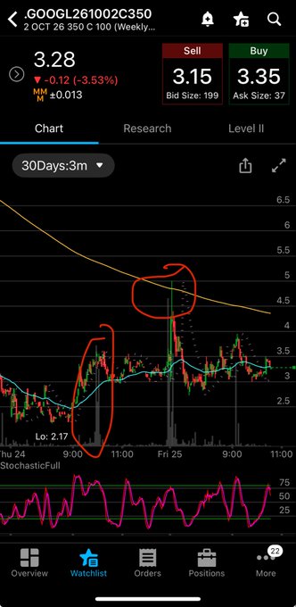 A stock trading app screenshot showing ticker .GOOGL261002C350 at $3.28 with a -3.53% drop, featuring a candlestick chart with red circles drawn around notable price movements.