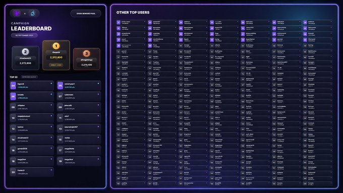 A dark-themed "Campaign Leaderboard" dashboard for the SIXR x ActionFi campaign displays the top 3 winners, with "shazaad" in 1st place earning 2,311,800, "thesheep22" in 2nd with 2,272,800, and "dhingrajugga" in 3rd with 2,279,700, alongside an extended list of other top users, aligning with the Week 1 leaderboard announcement highlighting the $100K reward pool distribution.