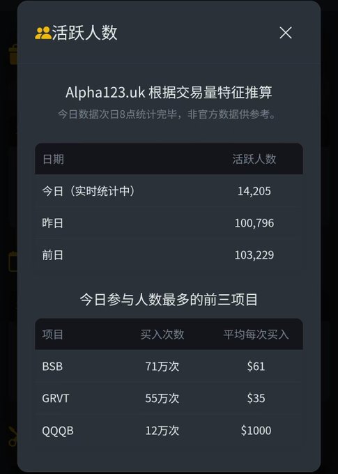 A dark-themed data dashboard in Chinese titled "活跃人数" (Active Users) shows statistics from "Alpha123.uk," listing daily active user counts and the top three projects by participation: BSB, GRVT, and QQQB.