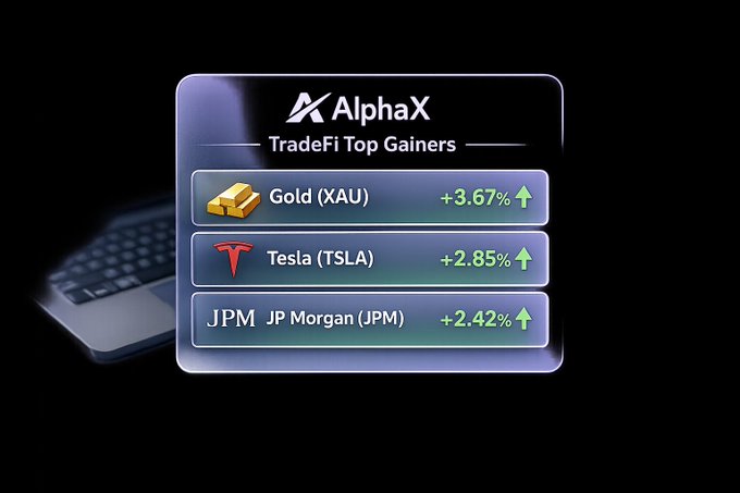 An 'AlphaX' promotional graphic showing 'TradeFi Top Gainers' with Gold (XAU) +3.67%, Tesla (TSLA) +2.85%, and JP Morgan (JPM) +2.42%, all with upward green arrows.