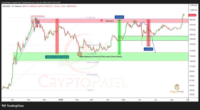 CryptoPatel crypto chart displaying ZECUSDT price action with technical analysis, resistance zones, and notes indicating a 273.28% gain and -63.80% decline on the Binance trading pair.