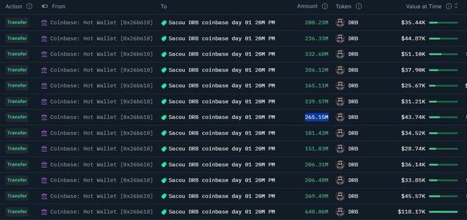 A Coinbase hot wallet (0x26b610) is repeatedly transferring large quantities of DRB tokens—ranging from 151.83M to 640.06M—to a "Sacou DRB coinbase day 01 20M PM" address, with individual transfer values between $25K and $118K. The image illustrates the post's claim about a mysterious wallet continuously accumulating DRB tokens, totaling over $535K in just thirteen visible transactions.