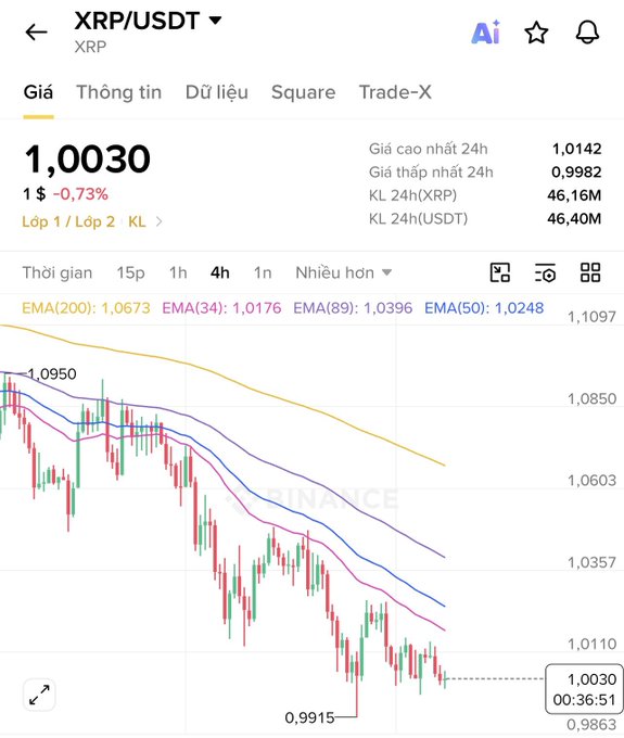 Cryptocurrency chart for XRP/USDT showing a current price of 1.0030 (-0.73%), with a downward trending candlestick chart and EMA indicators on a 4-hour timeframe.