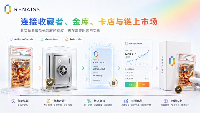 A promotional infographic for 'RENAISS' in Chinese explaining a process connecting collectibles, vaults, card shops, and on-chain marketplaces, showing a Pokemon card and ETH pricing of 12.45.