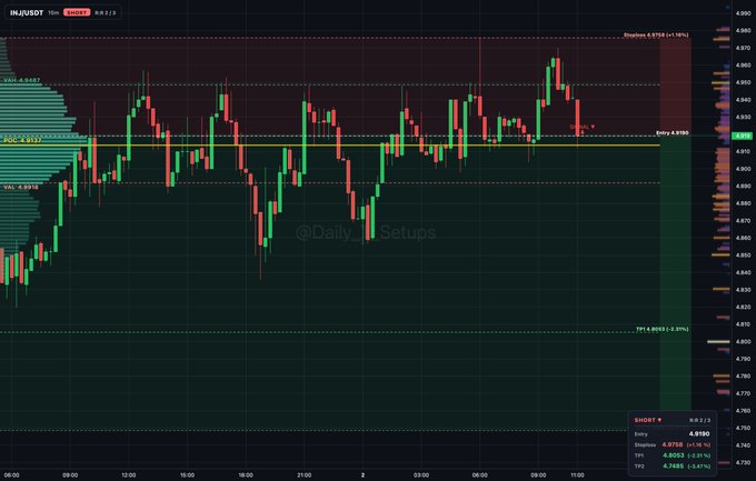 TradingView chart of the INJ/USDT pair on BOBOT showing price action with a watermark '@Daily_Setups' and indicators including POC, VAL, and Swing levels.