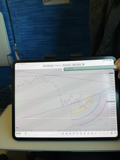 The image shows a tablet displaying a 10-hour BTCUSD chart with various trendlines and indicators. The chart includes the label "BTCUSD" and appears to be analyzed with intersecting resistance and horizontal lines as mentioned in the accompanying post.