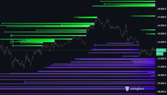The image displays a stock trading chart with green bars representing the stock price movement over time. The chart appears to be a line graph or a price wave chart for some sort of financial instrument, possibly bitcoin or another cryptocurrency. It highlights the price fluctuations of this particular asset from one moment to another and also shows how much liquidity was trapped in various points within the chart.

In addition to the stock price chart, there is a caption in the image that provides information about what the chart represents: "$BTC My Current Market Thesis, After trapping the buyers at 67k, price dumped to 62.6k and is now chopping around 63k." This caption suggests that someone has created this chart as part of their analysis or research for trading purposes related to Bitcoin or similar digital currency assets.