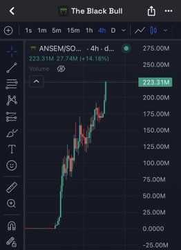 A trading chart displays the ANSEM/SOL pair on a 4-hour timeframe, showing a sharp upward price surge to $223.31M with a +14.18% gain on $275.0M volume, visually reinforcing the post's claim about the token's market cap climbing to $225M during Ansem's continued bullish run.