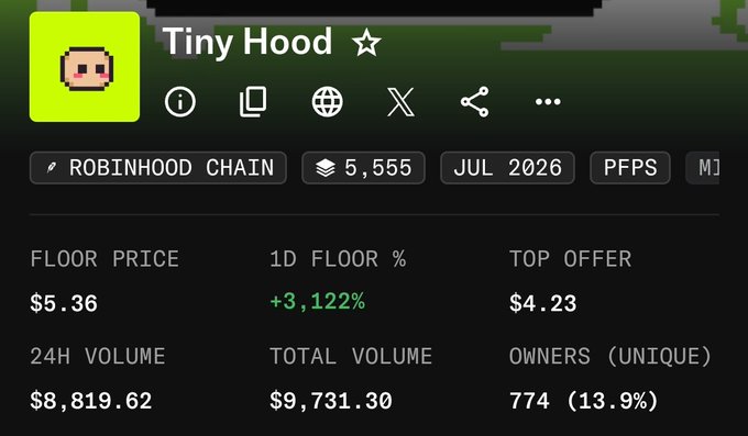 A screenshot from an NFT marketplace showing a collection called 'Tiny Hood' on the Robinhood Chain, with a floor price of $5.36 and a 1-day floor percentage increase of +3,122%.